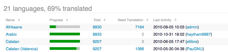 Languages View