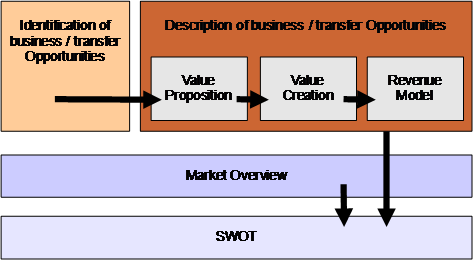 Overview of Process to plan for exploitation