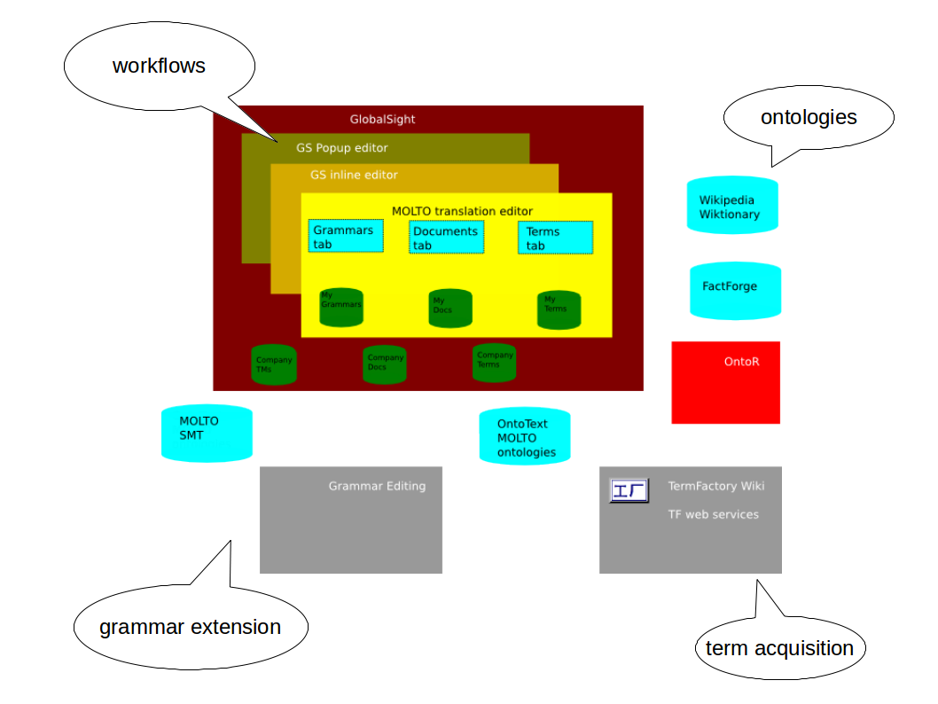 Molto WP3 design